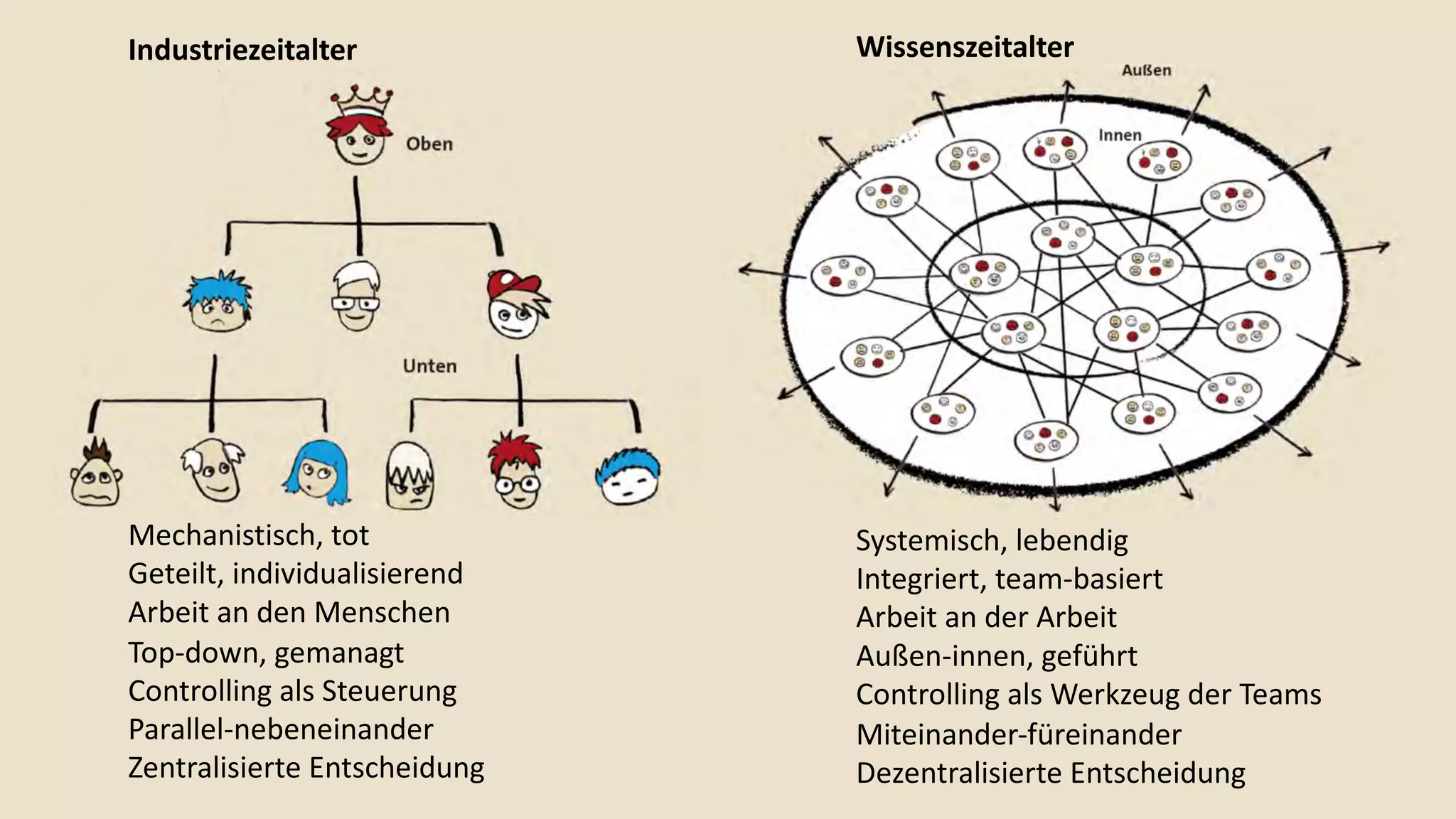 Wissenszeitalter
Systemisch, lebendig
Integriert, team-basiert
Arbeit an der Arbeit
Außen-innen, geführt
Controlling als Werkzeug der Teams
Miteinander-füreinander
Dezentralisierte Entscheidung
Industriezeitalter
Mechanistisch, tot
Geteilt, individualisierend
Arbeit an den Menschen
Top-down, gemanagt
Controlling als Steuerung
Parallel-nebeneinander
Zentralisierte Entscheidung
 