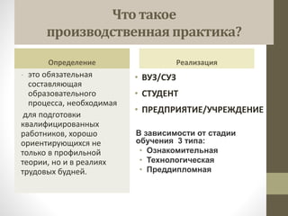 Что такое
производственная практика?
Определение
- это обязательная
составляющая
образовательного
процесса, необходимая
дл...