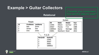 #MDBlocal
Example > Guitar Collectors
Relational
Consider your consumers:
how will this data be used?
 