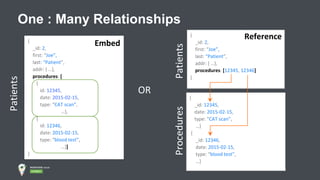 #MDBlocal
One : Many Relationships
{
_id: 2,
first: “Joe”,
last: “Patient”,
addr: { …},
procedures: [
{
id: 12345,
date: 2015-02-15,
type: “CAT scan”,
…},
{
id: 12346,
date: 2015-02-15,
type: “blood test”,
…}]
}
Patients
Embed
{
_id: 2,
first: “Joe”,
last: “Patient”,
addr: { …},
procedures: [12345, 12346]
}
{
_id: 12345,
date: 2015-02-15,
type: “CAT scan”,
…}
{
_id: 12346,
date: 2015-02-15,
type: “blood test”,
…}
Patients
Reference
Procedures
OR
 
