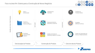 Foco na área fim: Esteira para a Construção de Novos Negócios
Aprovação
GestãodoCicloVidaProduto
Infraestrutura
Operação
Desenvolvimento &
Backoffice comercial
Gestão de Produto &
Marketing, Negócio e Vendas
Portfólio de
Produtos Serpro
RoadMap
Melhoria Continua
Gestão da Capacidade, de
Serviço e Relacionamento
Estruturação do Produto Construção do Produto Ciclo de vida do Produto
Ideia e
estruturação
Arquitetura
Custos e Preço
Proposta de Negócio
Protótipos
Teste Conceito
Negócio
Lançamento
 