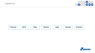 A plataforma
Provedor IaaS Setup OS Storage Networking Logging Monitoração Orchestration
 