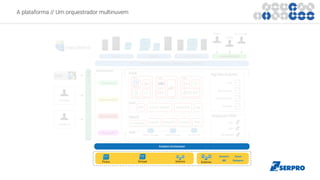A plataforma // Um orquestrador multinuvem
Estaleiro Orchestrator
 