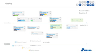 Roadmap
Nuvem Pública
Estaleiro v3
junho/2019
Estaleiro Core
Marketplace/
Ecossistema
Index as a Service
Blockchain Network
Cloud functions
Pub/Sub as service
Mobile GetStarted
Realtime database
Git Cloud
 