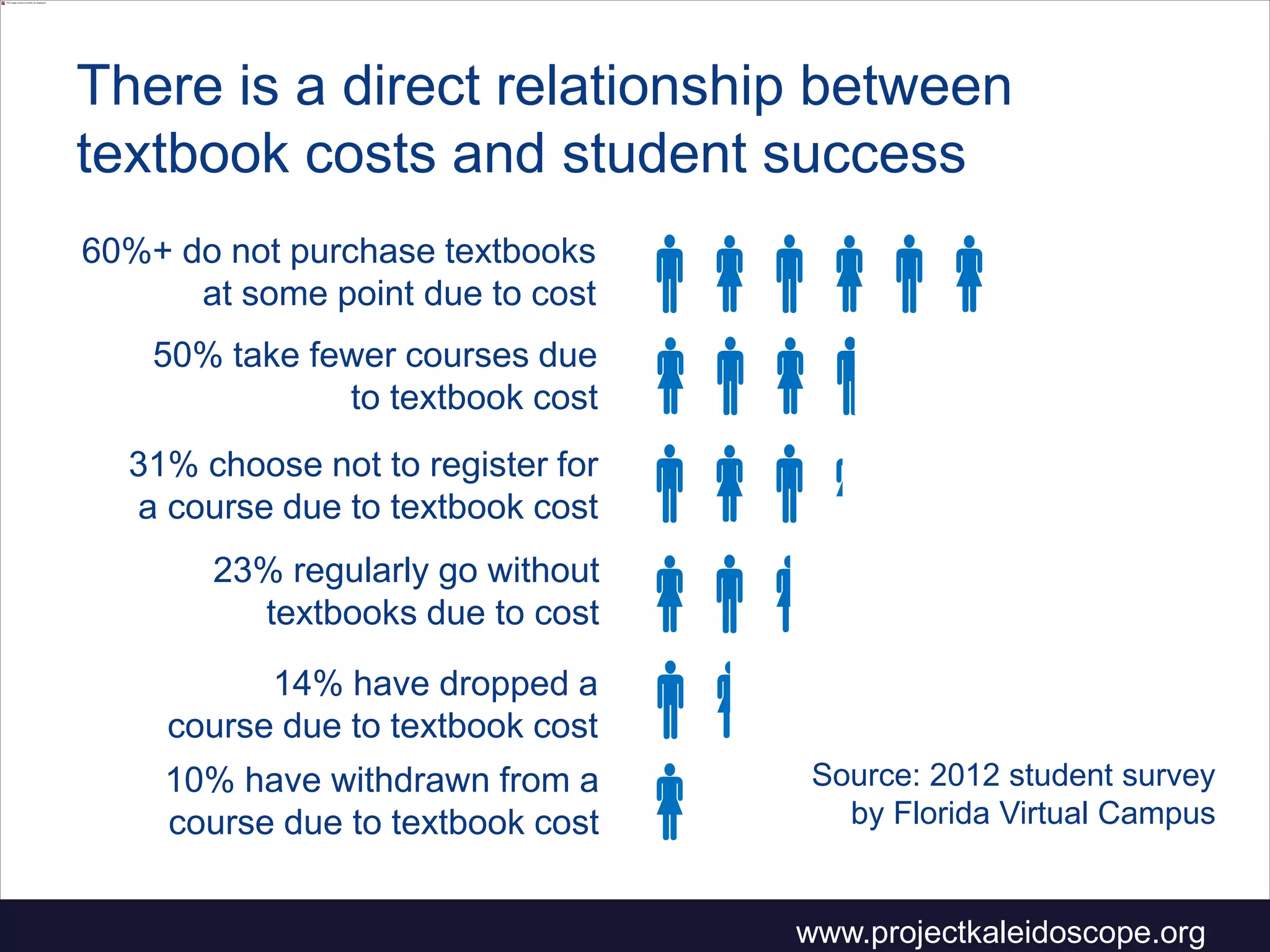 Adapted from slides by David Wiley available under CC BY at http://
www.slideshare.net/opencontent
 