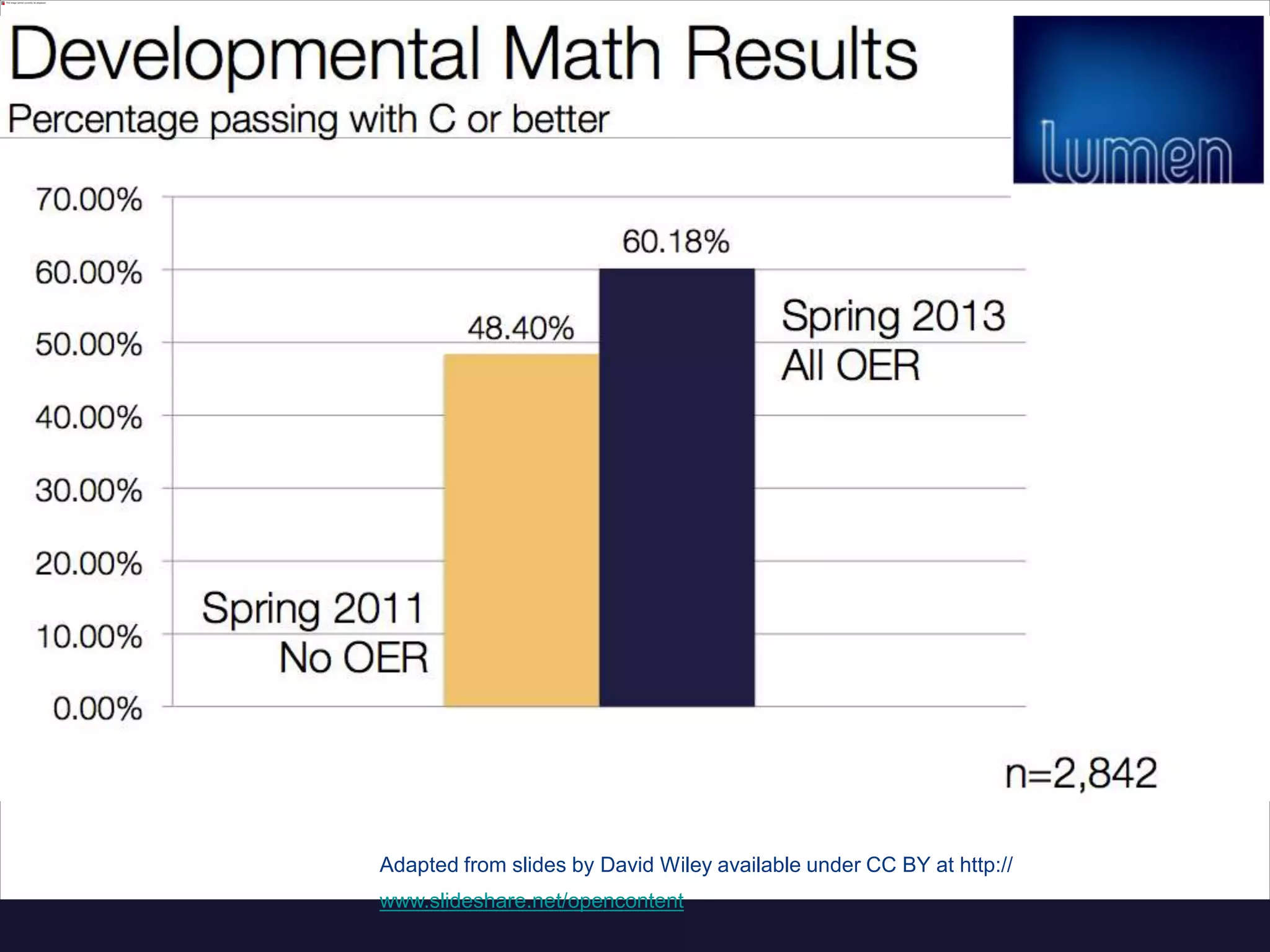 Current research funding cycle does not maximize
dissemination, economic efficiency, social impact
Government RFPs
announced,
research grants
awarded
Scientific research
conducted and
papers written
Articles
submitted to
journals and
peer review
occurs
Acceptance in
journals; authors
transfer copyright
to publishers
Articles published
in mainly closed
access journals
Libraries subscribe
or public pays per
article fee to view
on publisher's
website
Public granted little
or no reuse rights
beyond access to
read articles
Slow scientific
progress, poor
return on public
investment
 