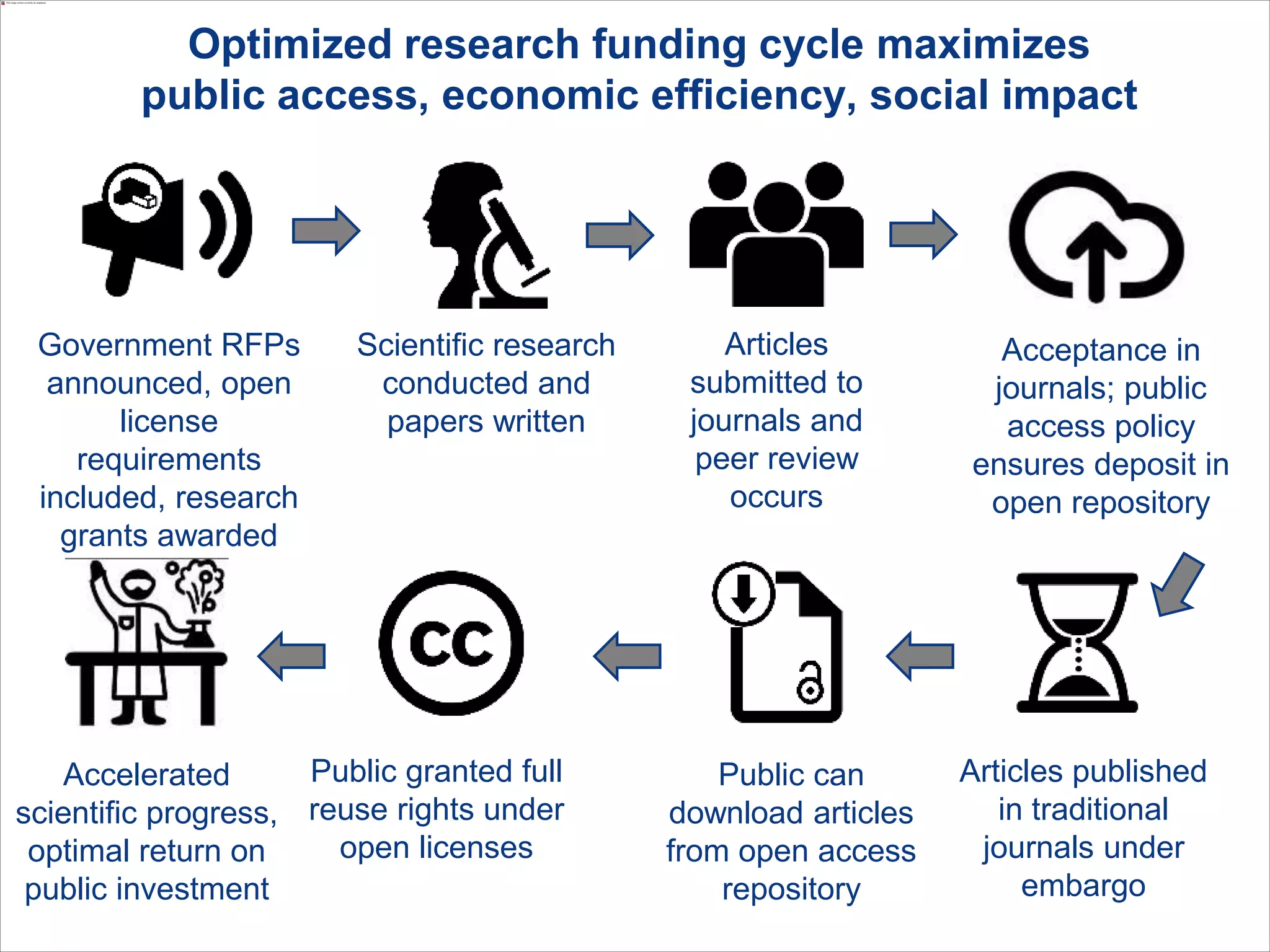 U.S. House Appropriations Committee draft FY2012
Labor, Health and Human Services funding bill
SEC. 124. None of the funds made available by this Act
for the Department of Labor may be used to develop
new courses, modules, learning materials, or projects in
carrying out education or career job training grant
programs unless the Secretary of Labor certifies,
after a comprehensive market-based analysis, that
such courses, modules, learning materials, or projects
are not otherwise available for purchase or licensing
in the marketplace or under development for
students who require them to participate in such
education or career job training grant programs.
http://appropriations.house.gov/UploadedFiles/FY_2012_Final_LHHSE.pdf
 