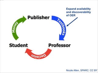 The Vision

100% of students have
100% free, digital access to all materials on day
1
Drive student success by
designing, adopting, measuring and
improving OER-based courses
www.projectkaleidoscope.org
 