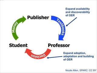 How are your students
supposed to learn with
materials they can’t
afford and are not
buying?
 
