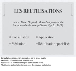 LES REUTILISATIONS
source : Simon Chignard, L’Open Data, comprendre
l’ouverture des données publiques (Fyp Ed., 2012)

Consultation

Application

Médiation

Réutilisation spécialisée

Consultation : directement consultées par le grand public.
Médiation : présentation ou une interface
Application : la réutilisation la plus connue sans doute.
Réutilisation spécialisée : intrants pour des travaux, optimisation

 