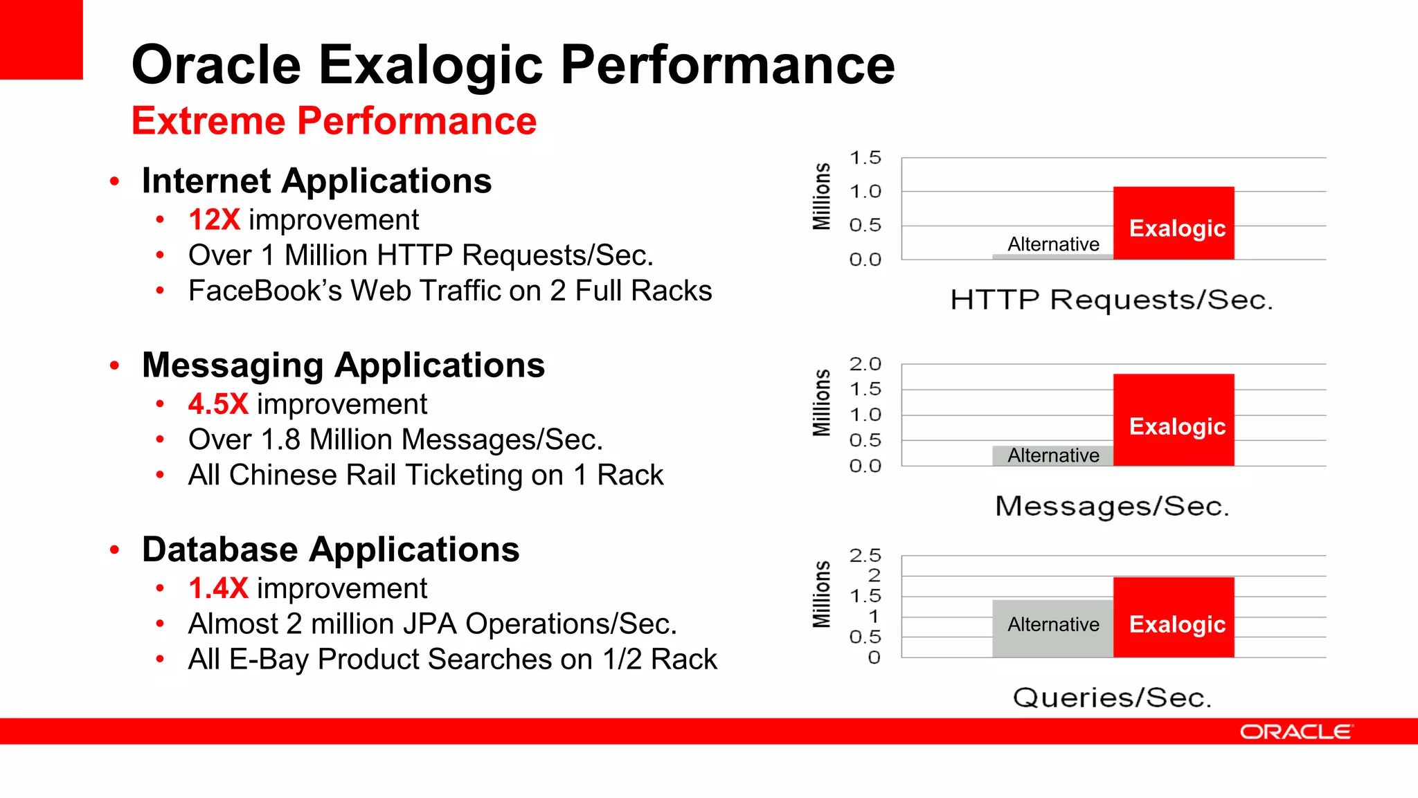 Oracle Exalogic Performance
Extreme Performance
• Internet Applications
• 12X improvement
• Over 1 Million HTTP Requests/Sec.
• FaceBook’s Web Traffic on 2 Full Racks
• Messaging Applications
• 4.5X improvement
• Over 1.8 Million Messages/Sec.
• All Chinese Rail Ticketing on 1 Rack
• Database Applications
• 1.4X improvement
• Almost 2 million JPA Operations/Sec.
• All E-Bay Product Searches on 1/2 Rack
Exalogic
Exalogic
Exalogic
Alternative
Alternative
Alternative
 