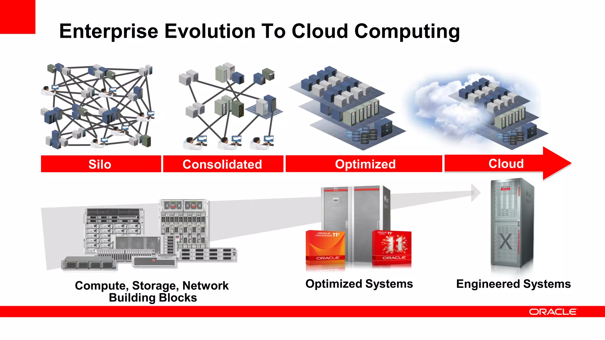 Enterprise Evolution To Cloud Computing
OptimizedSilo CloudConsolidated
Compute, Storage, Network
Building Blocks
Engineered SystemsOptimized Systems
 