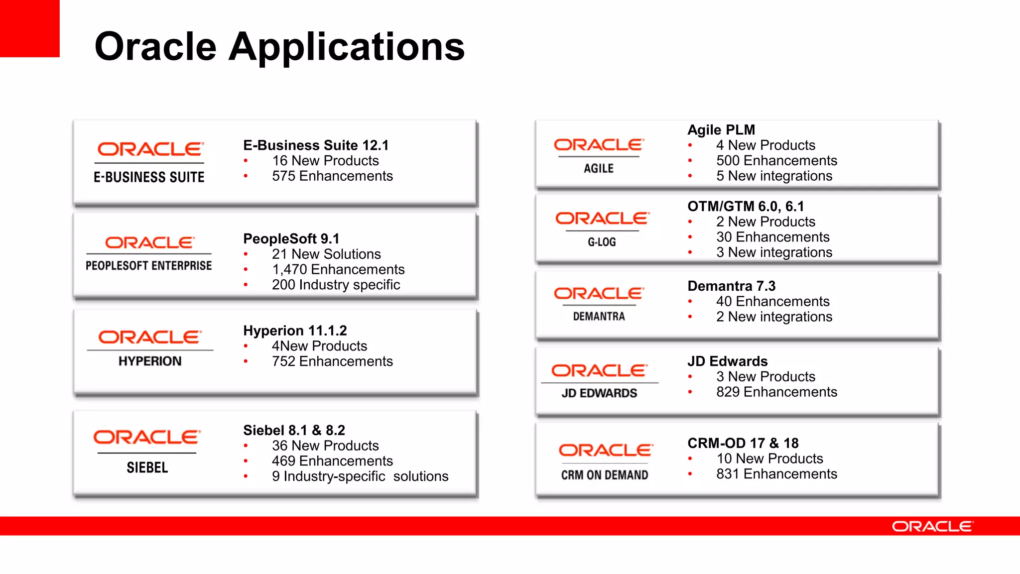Oracle Applications
Siebel 8.1 & 8.2
• 36 New Products
• 469 Enhancements
• 9 Industry-specific solutions
PeopleSoft 9.1
• 21 New Solutions
• 1,470 Enhancements
• 200 Industry specific
E-Business Suite 12.1
• 16 New Products
• 575 Enhancements
Demantra 7.3
• 40 Enhancements
• 2 New integrations
OTM/GTM 6.0, 6.1
• 2 New Products
• 30 Enhancements
• 3 New integrations
Hyperion 11.1.2
• 4New Products
• 752 Enhancements
CRM-OD 17 & 18
• 10 New Products
• 831 Enhancements
JD Edwards
• 3 New Products
• 829 Enhancements
Agile PLM
• 4 New Products
• 500 Enhancements
• 5 New integrations
 