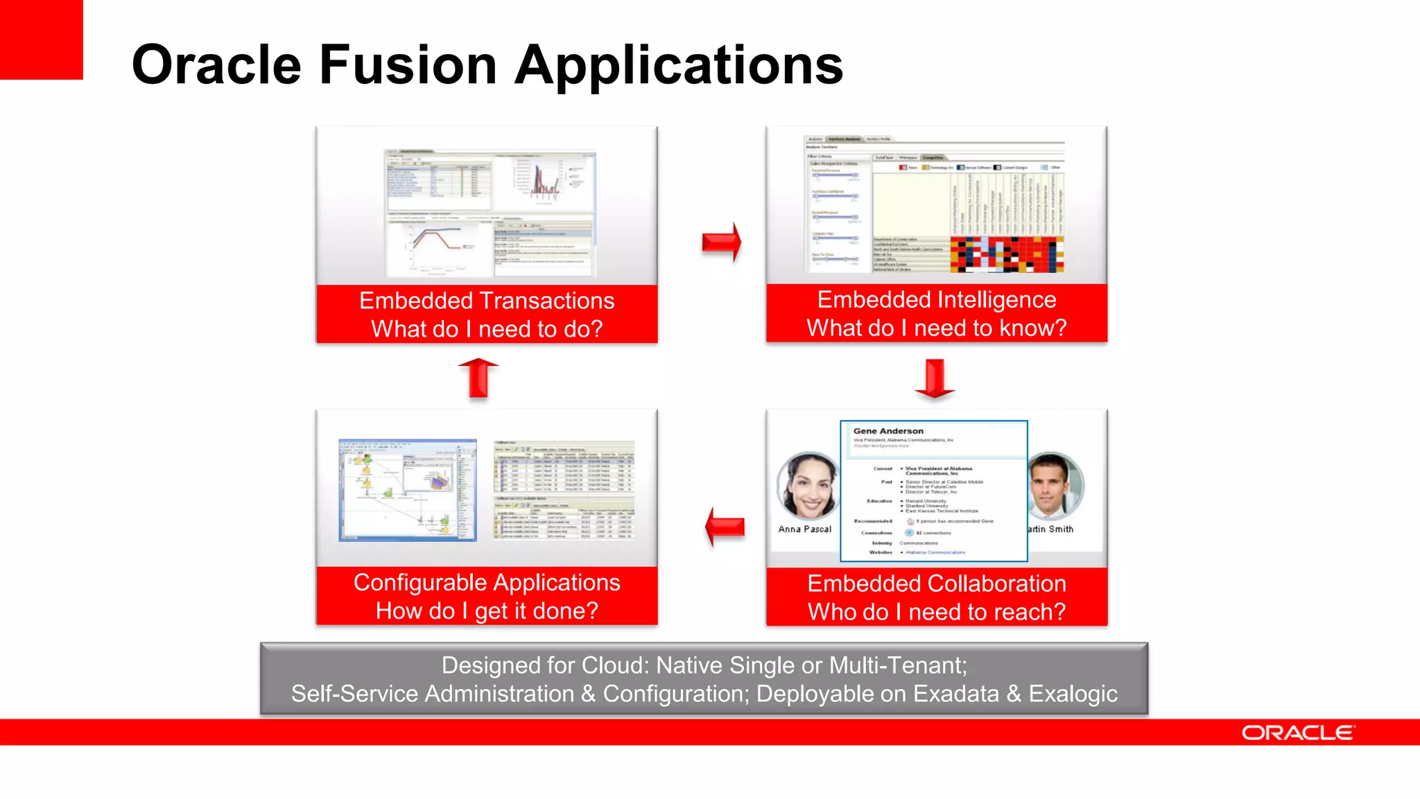 Oracle Fusion Applications
Embedded Intelligence
What do I need to know?
Embedded Collaboration
Who do I need to reach?
Configurable Applications
How do I get it done?
Embedded Transactions
What do I need to do?
Designed for Cloud: Native Single or Multi-Tenant;
Self-Service Administration & Configuration; Deployable on Exadata & Exalogic
 