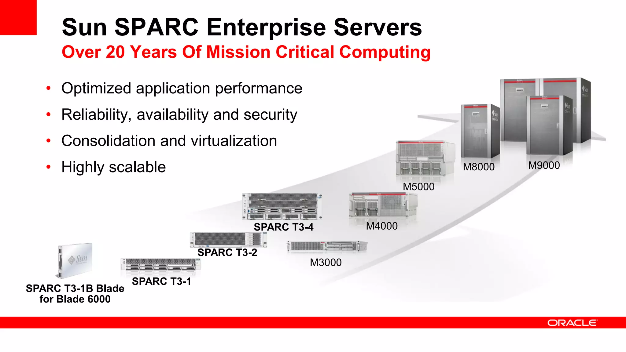 Sun SPARC Enterprise Servers
Over 20 Years Of Mission Critical Computing
• Optimized application performance
• Reliability, availability and security
• Consolidation and virtualization
• Highly scalable M8000 M9000
M5000
M4000
M3000
SPARC T3-1B Blade
for Blade 6000
SPARC T3-1
SPARC T3-2
SPARC T3-4
 