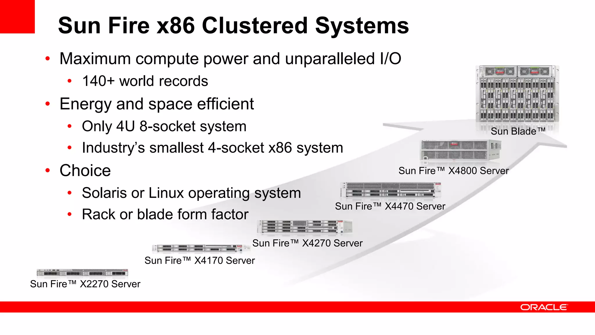 Sun Fire x86 Clustered Systems
• Maximum compute power and unparalleled I/O
• 140+ world records
• Energy and space efficient
• Only 4U 8-socket system
• Industry’s smallest 4-socket x86 system
• Choice
• Solaris or Linux operating system
• Rack or blade form factor
Sun Fire™ X4470 Server
Sun Fire™ X4270 Server
Sun Fire™ X2270 Server
Sun Fire™ X4170 Server
Sun Blade™
Sun Fire™ X4800 Server
 