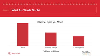 #RPWT
What Are Words Worth?
Actual If Sending Average If Sending Worst
Full Send in Millions
Obama: Best vs. Worst
 
