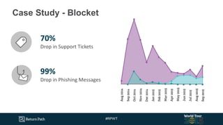 #RPWT
Case Study - Blocket
70%
Drop in Support Tickets
99%
Drop in Phishing Messages
 