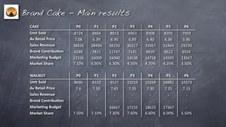 Brand Cake - Main results
 CAKE                     P0        P1          P2          P3          P4          P5          P6
 Unit	
  Sold             8724     9464	
      8813	
      6963	
      8308	
      8205	
      7959	
  
 Av	
  Retail	
  Price    7.08     6.39	
      6.90	
      6.89	
      6.40	
      6.36	
      5.90	
  
 Sales	
  Revenue        38826    38494	
     38250	
     30217	
     33067	
     32464	
     29230	
  
 Brand	
  ContribuBon     6288     7821	
     11747	
      7145	
      8920	
      8622	
      6926	
  
 MarkeBng	
  Budget      17336    16009	
     16040	
     14538	
     14718	
     14593	
     13567	
  
 Market	
  Share         7.10%    6.90%       6.30%       4.50%       4.70%       4.20%       3.50%

 WALNUT                   P0        P1          P2          P3          P4          P5          P6
 Unit	
  Sold            8690     8310	
       9527	
     11019	
     10269	
     10482	
     10373	
  
 Av	
  Retail	
  Price    7.6      7.50	
      7.45	
      7.35	
      7.30	
      7.25	
      7.15	
  
 Sales	
  Revenue           -­‐      -­‐         -­‐         -­‐         -­‐         -­‐         -­‐
 Brand	
  ContribuBon       -­‐      -­‐         -­‐         -­‐         -­‐         -­‐         -­‐
 MarkeBng	
  Budget         -­‐      -­‐      16667	
     17255	
     18623	
     17367	
        -­‐
 Market	
  Share         7.50%    7.10%       7.30%       7.60%       6.60%       6.00%       5.50%
 