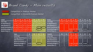 Brand Candy - Main results
                      Competition in Premium Market
                      Competition in Standard-Premium Market


CANDY                            P0       P1       P2       P3     P4     P5     P6          SALAD                         P0       P1     P2     P3     P4     P5   P6
Units	
  Sold                   4.874    5.366    4.918    4.684 4.798 6.178 7.451           Units	
  Sold                5.018    5.000 6.500 8.000 8.000 8.141 7.644
Av	
  Retail	
  Price	
  ($)    26,50    25,41    25,36    25,50 22,11 23,09 22,64           Av	
  Retail	
  Price	
  ($) 28,10    27,65 27,25 27,45 27,75 28,00 28,30
Sales	
  Revenue	
  ($)        67.166   72.221   67.217   63.366 59.168 78.320 92.571        Sales	
  Revenue	
  ($)        -­‐      -­‐    -­‐    -­‐    -­‐    -­‐  -­‐
Brand	
  ContribuAon	
  ($)    18.148   20.056   21.779   20.524 20.777 29.585 39.692        Brand	
  ContribuAon	
  ($)    -­‐      -­‐    -­‐    -­‐    -­‐    -­‐  -­‐
MarkeAng	
  Budget	
  ($)      17.872   21.122   22.950   21.129 15.855 17.800 18.475        MarkeAng	
  Budget	
  ($)      -­‐      -­‐ 26.051 25.389 25.150 25.355  -­‐
Market	
  Share	
  ($)         14,8%    15,6%    12,9%    11,2% 9,3% 11,4% 12,6%             Market	
  Share	
  ($)       16,1%    15,8% 18,3% 20,6% 19,5% 18,2% 16,1%

                               TACO                                P3     P4     P5   P6     TOMATO                         P0      P1       P2     P3     P4       P5    P6
                               Units	
  Sold                      6.382 6.750 6.877 6.984    Units	
  Sold                   -­‐     -­‐    2.446 3.882 5.219      6.711 7.601
                               Average	
  Retail	
  Price	
  ($) 22,20 22,50 22,70 22,95     Av	
  Retail	
  Price	
  ($)    -­‐     -­‐    26,65 26,90 27,25      27,45 27,75
                               Sales	
  Revenue	
  ($)              -­‐    -­‐    -­‐  -­‐   Sales	
  Revenue	
  ($)         -­‐     -­‐      -­‐    -­‐    -­‐      -­‐   -­‐
                               Brand	
  ContribuAon	
  ($)          -­‐    -­‐    -­‐  -­‐   Brand	
  ContribuAon	
  ($)     -­‐     -­‐      -­‐    -­‐    -­‐      -­‐   -­‐
                               MarkeAng	
  Budget	
  ($)         18.800 24.300 26.700  -­‐   MarkeAng	
  Budget	
  ($)       -­‐     -­‐   17.061 18.258 20.500   26.000   -­‐
                               Market	
  Share	
  ($)            13,3% 13,4% 12,5% 12,00%    Market	
  Share	
  ($)          -­‐     -­‐    6,7%   9,8% 12,5%     14,7% 15,7%
 
