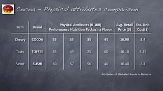 Cocoa - Physical attributes comparison

                       Physical	
  ALributes	
  (0-­‐100)       Avg.	
  Retail	
   Est.	
  Unit
Firm    Brand
                 Performance	
  NutriAon	
  Packaging Flavor
                                             ackaging	
          Price	
  ($)       Cost($)

Chewy   COCOA      55          55          35         45           16.90              3.4


Tasty   TOFFEE     65          45          25         60           16.10             3.45


Savor   SUSHI      60          57          56         40           16.40              3.4

                                                    Attributes of Marketed Brands in Period 4
 