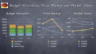 Budget Allocation, Price Markup and Market Share

    Budget Allocation                         Price Markup                      Market Share
30000                                 16,9                          15%

25000                                                             11,25%
                                     16,65
20000
         5993                 4611                                 7,5%
15000                4699             16,4

10000                         8979
         9425        8480            16,15                        3,75%
 5000
         5000        5000     6000    15,9                           0%
    0
                                             P4    P5        P6            P4        P5      P6
         P4           P5      P6
                Promotion                         COCOA                             COCOA
                Trading                           TOFFEE                            TOFFEE
                Advertising                       SUSHI                             SUSHI
 