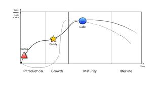 Sales

Proﬁt




                                 Cake




                       Candy
        Cocoa




                                                        Time

         IntroducAon    Growth     Maturity   Decline
 