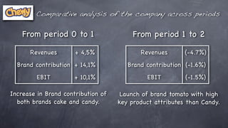 Comparative analysis of the company across periods

    From period 0 to 1                   From period 1 to 2

      Revenues        + 4,5%               Revenues       (-4.7%)
  Brand contribution + 14,1%           Brand contribution (-1.6%)
         EBIT         + 10,1%                EBIT         (-1.5%)

Increase in Brand contribution of    Launch of brand tomato with high
  both brands cake and candy.       key product attributes than Candy.
 