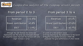 Comparative analysis of the company across periods

      From period 2 to 3                                     From period 3 to 4

            Revenues              (-11.3%)                       Revenues              +23,1%
     Brand contribution +0,8%                             Brand contribution (-27.6%)
               EBIT               (-1.9%)                           EBIT             (-40.7%)

      Although the cost formula for Candy was         ✓ Launch of a new-product Cocoa
  implemented but the price was increased whereas     ✓ Strong response by the competitors to the   launch
its competitor Salad improved the formula with only   ✓ Negative contribution of Cocoa (-9500 k$)
               slight increase in price                 shadowed the good performance of other brands
 