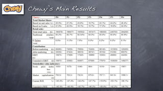 Chewy’s Main Results
 
