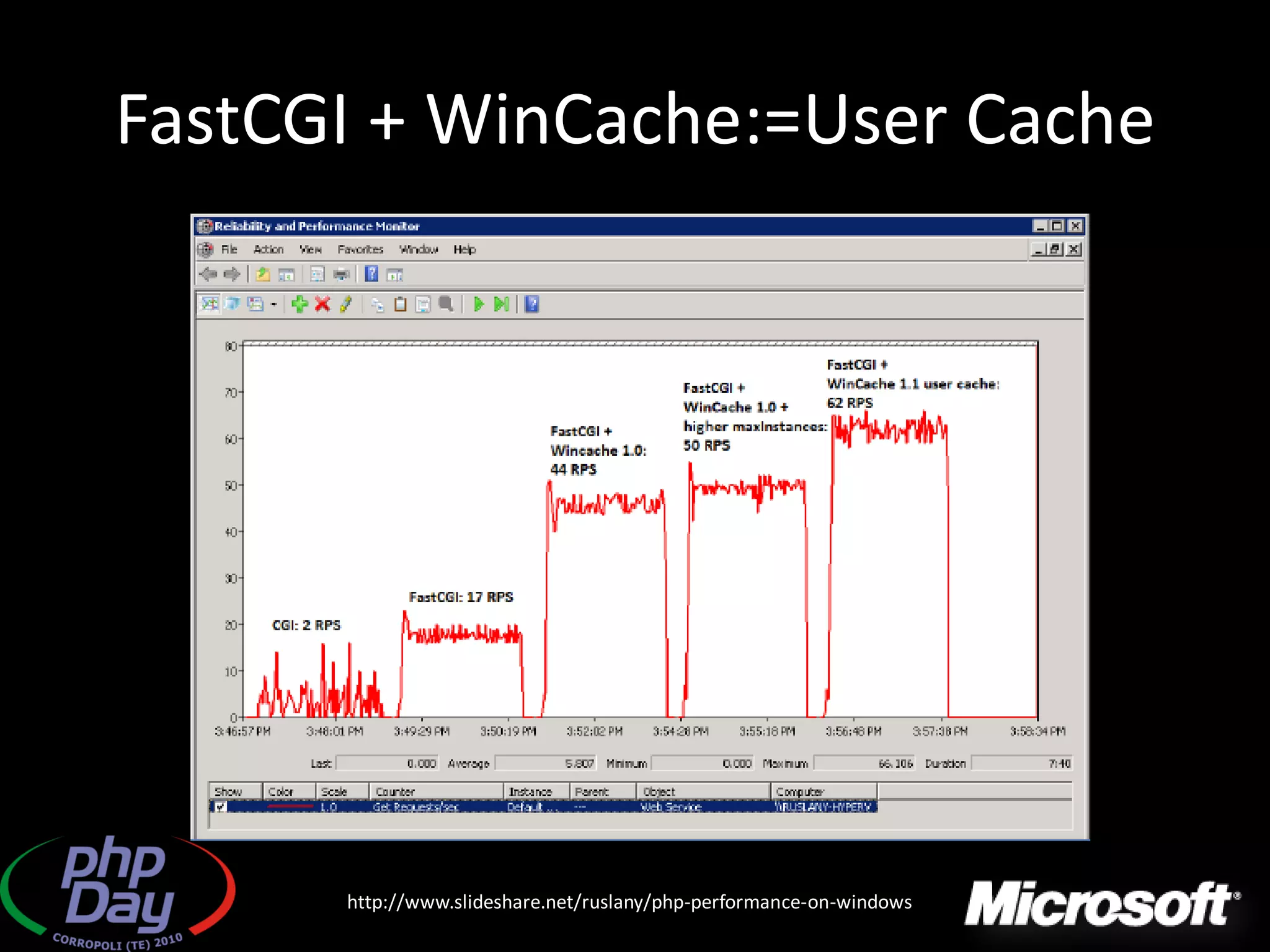 FastCGI + WinCache:=User Cache




      http://www.slideshare.net/ruslany/php-performance-on-windows
 