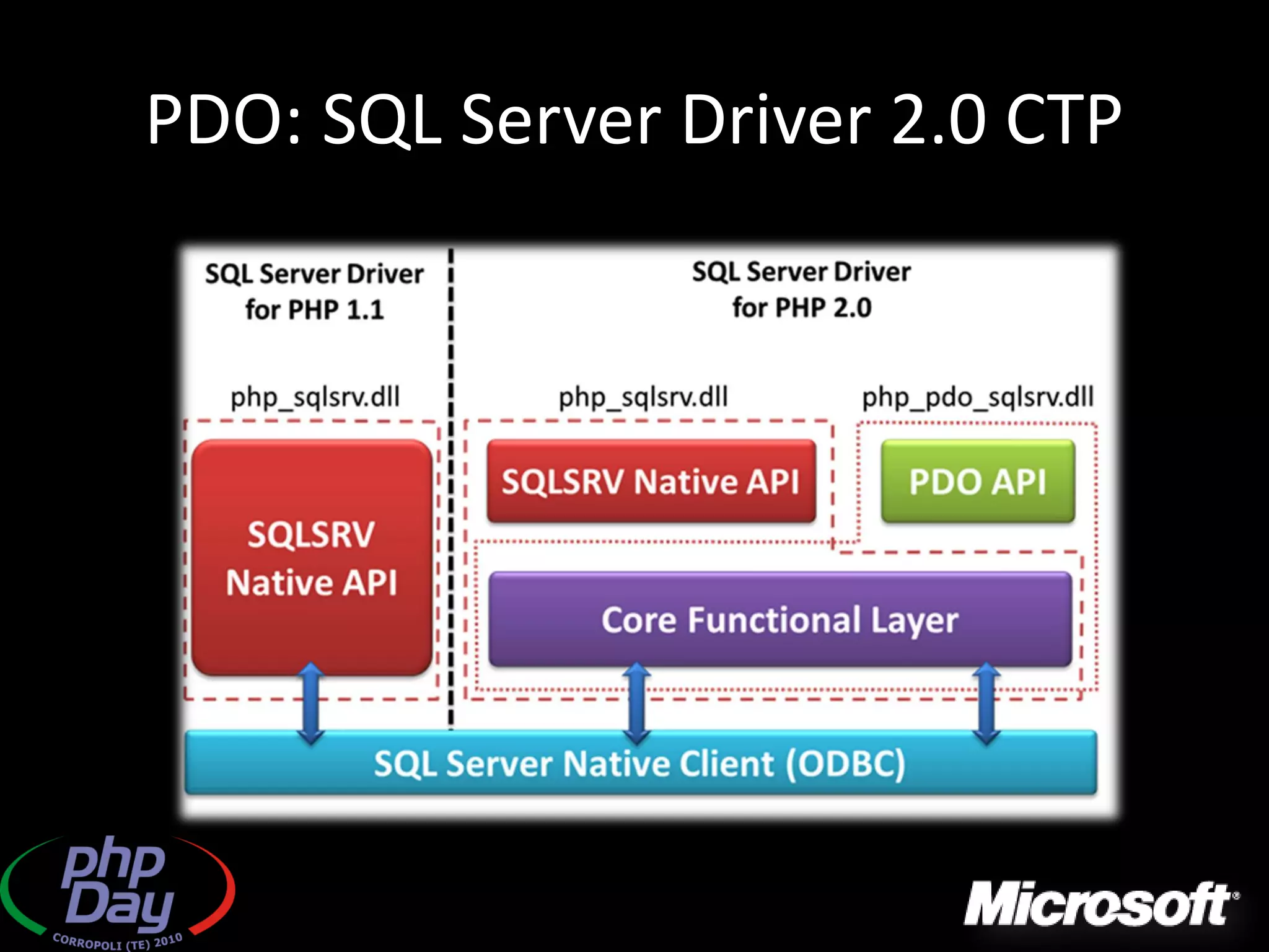PDO: SQL Server Driver 2.0 CTP
 