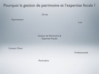 Pourquoi la gestion de patrimoine et l’expertise fiscale ?

                         Droits

     Optimisation
                                                  Lois




                     Gestion de Patrimoine &
                        Expertise Fiscale



   Contact Client
                                               Professionnels


                      Particuliers
 