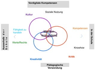 Kultur
Kreativität
Kritik
Fähigkeit zu
handeln
Werte/Rechte
InderSchule
Ausserhalbder
Schule
Vordigitale Kompetenzen
Pädagogische
Verwendung
Kompetenzen
Knowhow
Medien-
kompetenz
Soziale Nutzung
 