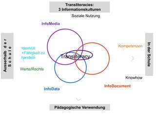 InfoMedia
InfoData
InfoDocument
Identität
+Fähigkeit zu
handeln
Werte/Rechte
InderSchule
Ausserhalbder
Schule
Transliteracies:
3 Informationskulturen
Pädagogische Verwendung
Kompetenzen
Knowhow
Transliteracy
Soziale Nutzung
 