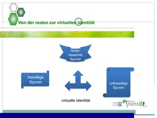 Von der realen zur virtuellen Identität
freiwillige
Spuren unfreiwillige
Spuren
hinter-
lassende
Spuren
virtuelle Identität
 