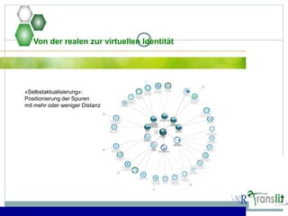 Von der realen zur virtuellen Identität
«Selbstaktualisierung»:
Positionierung der Spuren
mit mehr oder weniger Distanz
 