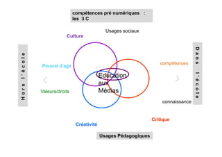 Culture
Créativité
Critique
Pouvoir d’agir
Valeurs/droits
Dansl’école
Horsl’école
compétences pré numériques :
les 3 C
Usages Pédagogiques
compétences
connaissance
Education
aux
Médias
Usages sociaux
 
