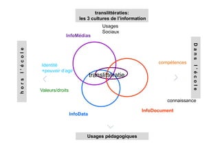 InfoMédias
InfoData
InfoDocument
Identité
+pouvoir d’agir
Valeurs/droits
Dansl’école
horsl’école
translittératies:
les 3 cultures de l’information
Usages pédagogiques
compétences
connaissance
translittératie
Usages
Sociaux
 