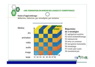 UNE FORMATION EN MIROIR DES USAGES ET COMPETENCES
Répertoire
de e-stratégies
S1 agrégation/curation
S2 remix/échantillonnage
S3 intéractivité
S4 mise en commun
S5 navigation transmédia
S6 réseautage
S7 coord. pair à pair
S8 simulation/jeu
Styles d’apprentissage :
déduction, induction, par sérendipité, par imitation
S1 S2 S3 S4 S5 S6 S7 S8
enseignant
apprenant
Médias
jeu
animation
vidéo
audio
image
texte
 