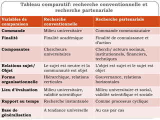 Postulats de base19Le chercheur universitaire scientifique n’a pas le monopole de la connaissanceContexte de délégitimation du savoir scientifique, de remise en question épistémologique de l'objectivisme et de refus d'une version unique de la réalitéLa connaissance scientifique à côté d’autres formes de connaissances humainesLe chercheur, un acteur de la société: les défis de distanciation, d’objectivité ne peuvent continuer à  justifier son non engagementLes déterminants spatio-temporels du processus de recherche scientifique : l’hypothèse de la relativité et de la complexité du fait social