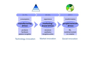 Technology innovation   Market innovation   Social innovation
 