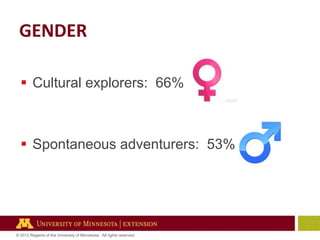GENDER
 Cultural explorers: 66%

 Spontaneous adventurers: 53%

© 2012 Regents of the University of Minnesota. All rights reserved.

 