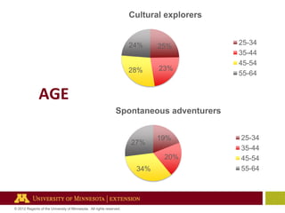 Cultural explorers

24%

25%

28%

23%

25-34
35-44
45-54
55-64

AGE
Spontaneous adventurers

27%

19%
20%

34%

© 2012 Regents of the University of Minnesota. All rights reserved.

25-34
35-44
45-54
55-64

 
