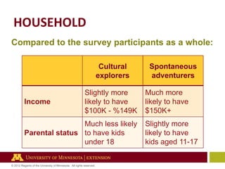 HOUSEHOLD
Compared to the survey participants as a whole:
Cultural
explorers

Income

Slightly more
likely to have
$100K - %149K

Much less likely
Parental status to have kids
under 18
© 2012 Regents of the University of Minnesota. All rights reserved.

Spontaneous
adventurers
Much more
likely to have
$150K+
Slightly more
likely to have
kids aged 11-17

 