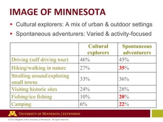 IMAGE OF MINNESOTA
 Cultural explorers: A mix of urban & outdoor settings
 Spontaneous adventurers: Varied & activity-focused

Driving (self driving tour)
Hiking/walking in nature
Strolling around/exploring
small towns
Visiting historic sites
Fishing/ice fishing
Camping
© 2012 Regents of the University of Minnesota. All rights reserved.

Cultural
explorers
46%

Spontaneous
adventurers
45%

27%

35%

33%

36%

24%
10%
6%

28%
20%
22%

 