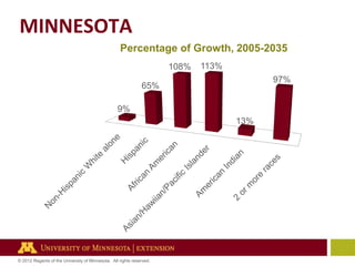 MINNESOTA
Percentage of Growth, 2005-2035
108%

113%
97%

65%
9%
13%

© 2012 Regents of the University of Minnesota. All rights reserved.

 