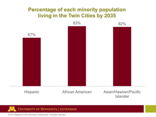 Percentage of each minority population
living in the Twin Cities by 2035
83%

82%

African American

Asian/Hawiian/Pacific
Islander

67%

Hispanic

© 2012 Regents of the University of Minnesota. All rights reserved.

 