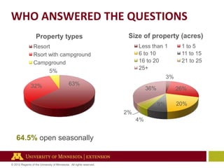 WHO ANSWERED THE QUESTIONS
Property types

Size of property (acres)
Less than 1
6 to 10
16 to 20
25+

Resort
Rsort with campground
Campground
5%

1 to 5
11 to 15
21 to 25

3%
32%

63%

36%

26%
9%

2%
4%

64.5% open seasonally

© 2012 Regents of the University of Minnesota. All rights reserved.

20%

 