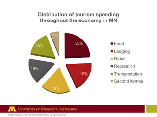Distribution of tourism spending
throughout the economy in MN
6%
25%

16%

Food

Lodging
Retail
Recreation

16%

19%

Transportation
Second homes

18%

© 2012 Regents of the University of Minnesota. All rights reserved.

 